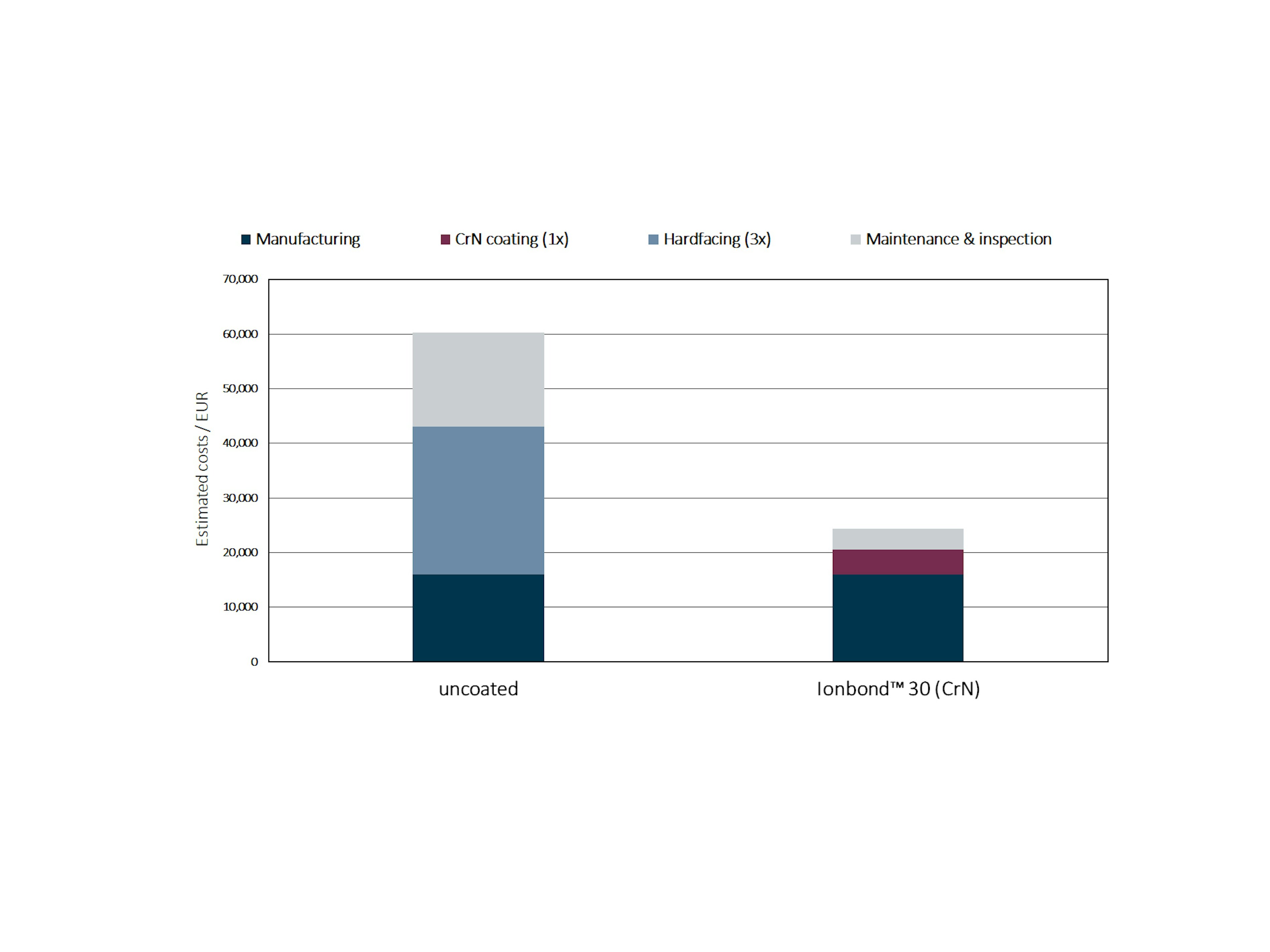 Economic sample calculation Ionbond 30