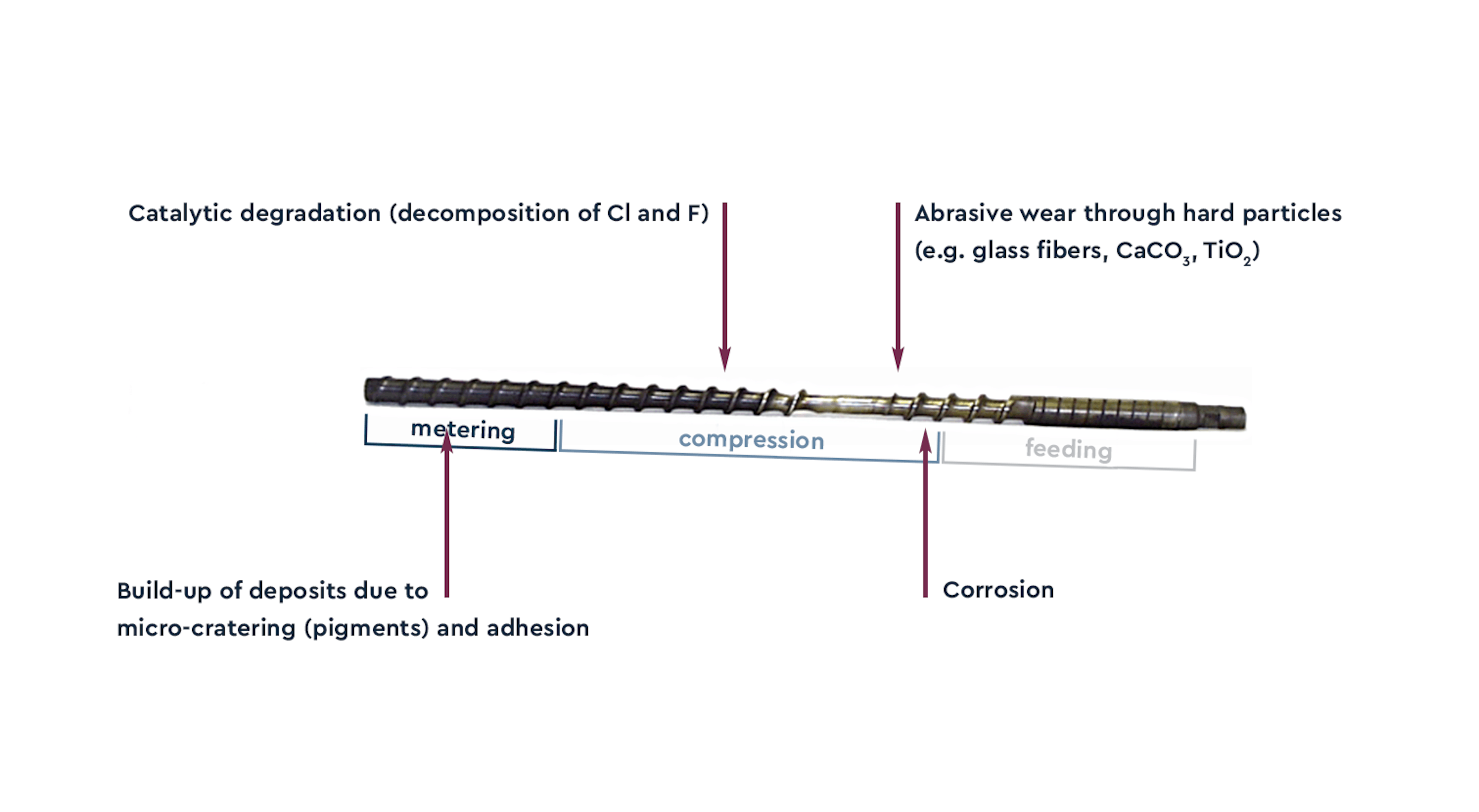 Wear mechanisms extruder screw labeled