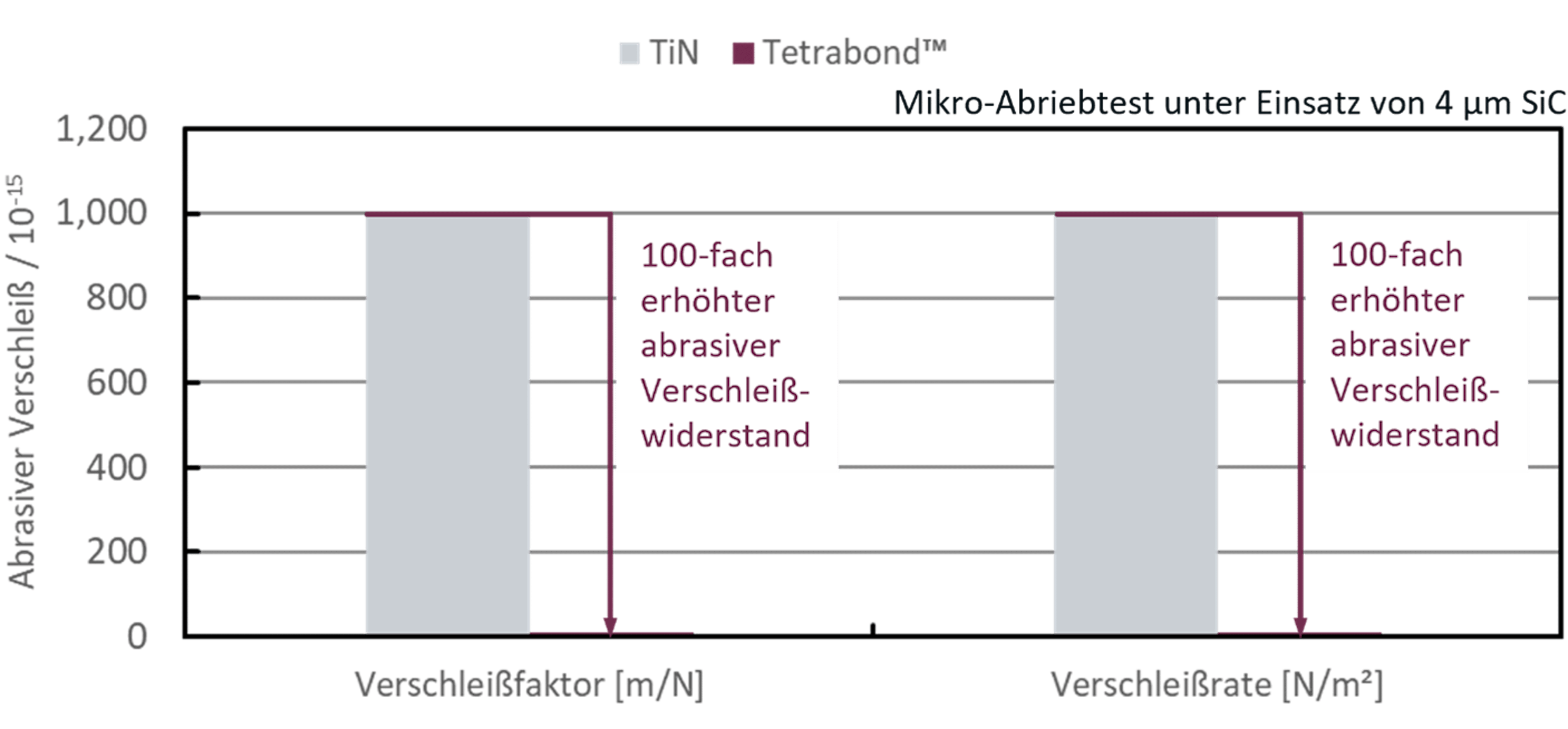 Comparison wear resistance GER