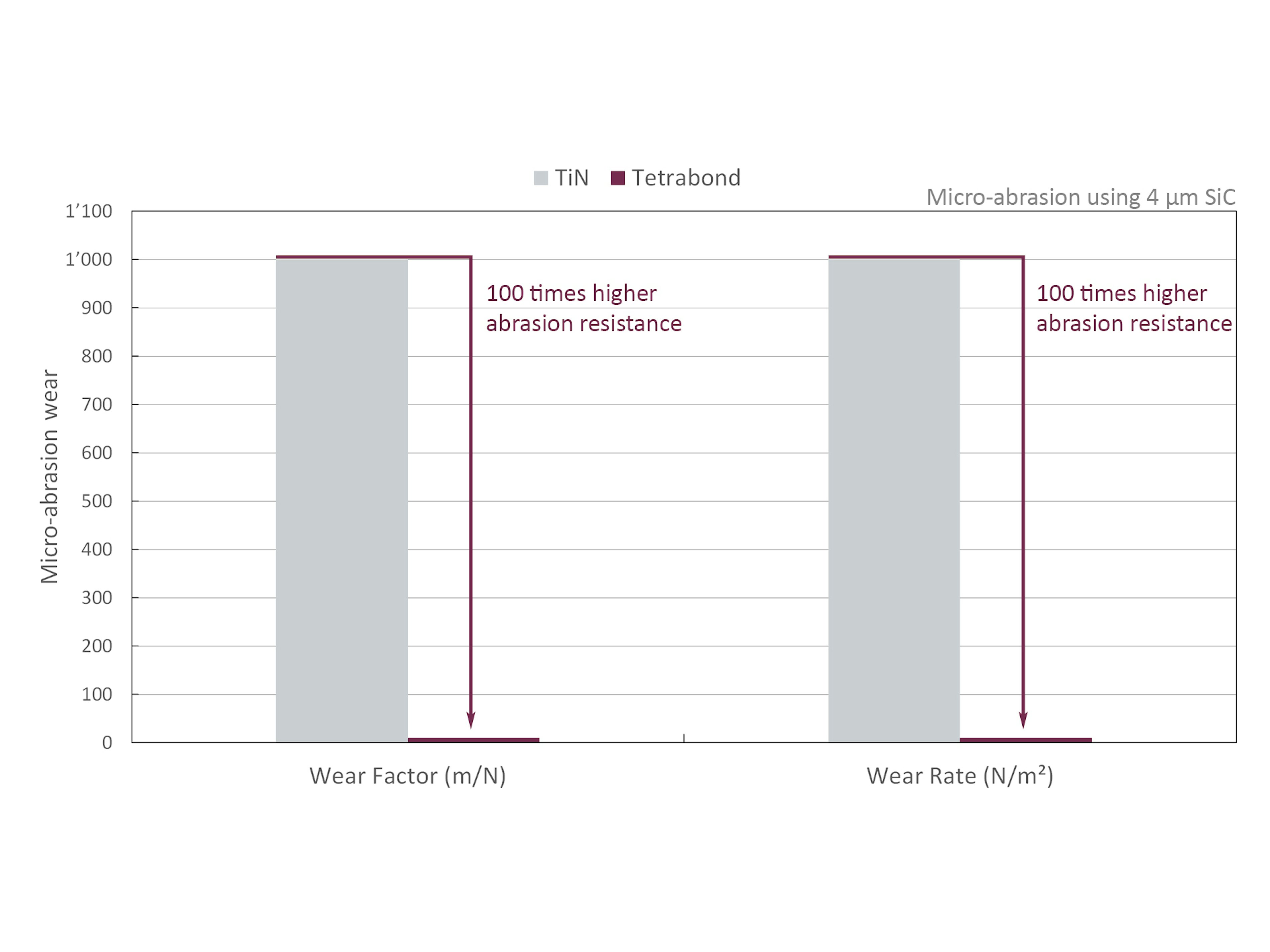 Tetrabond Comparison abrasive wear resistance