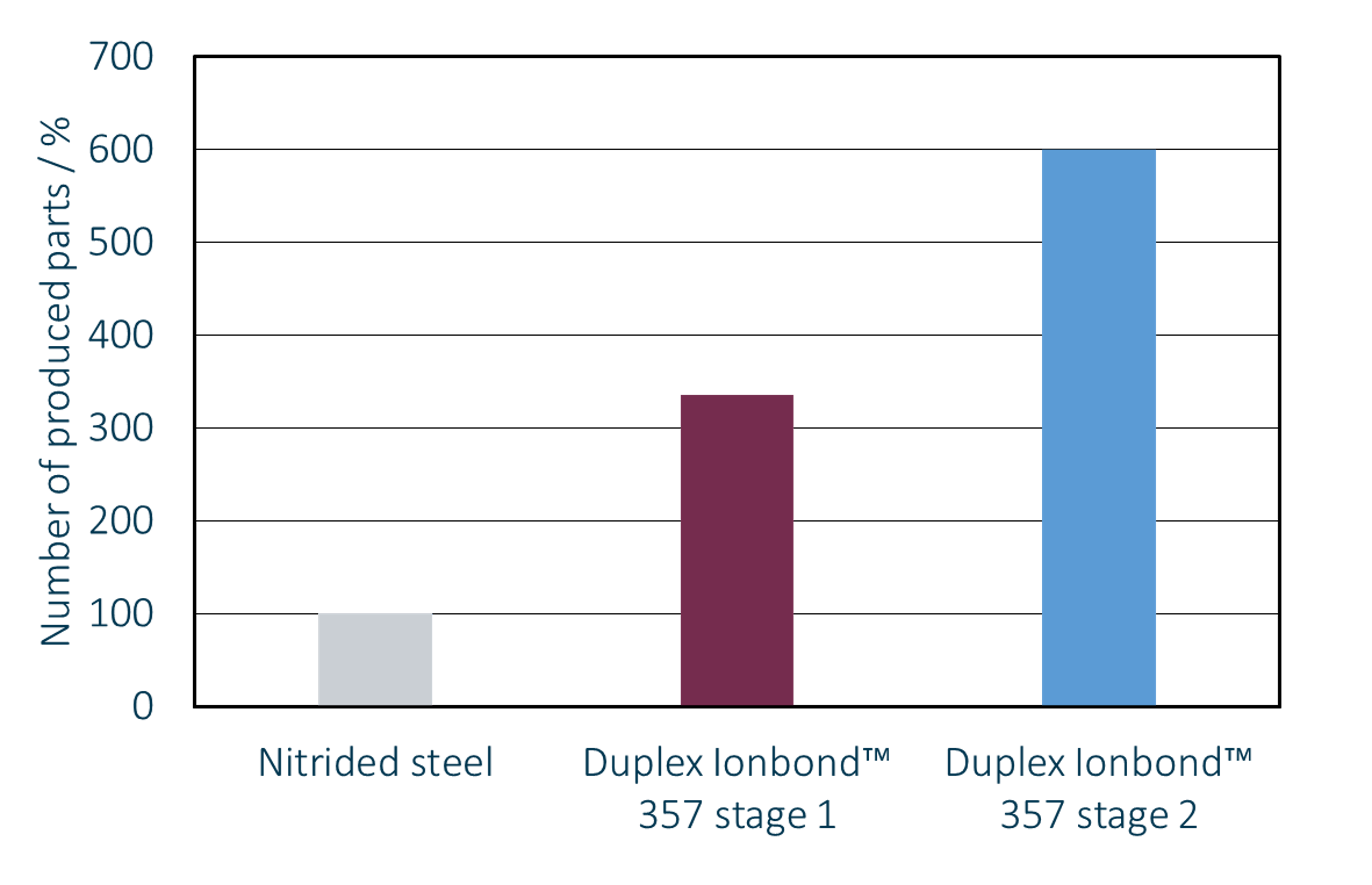 Duplex Ionbond 357 Hot forging field performance