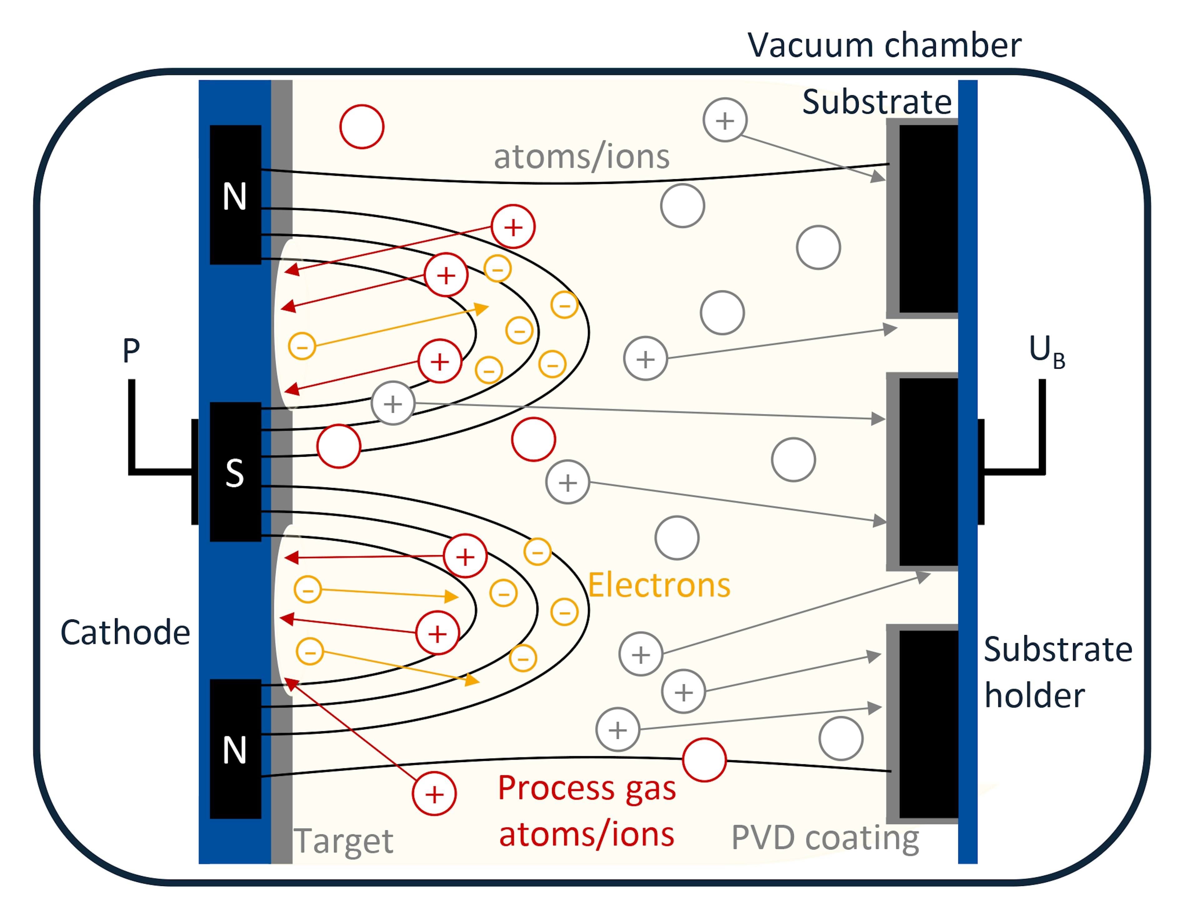 Magnetron sputtering PVD process