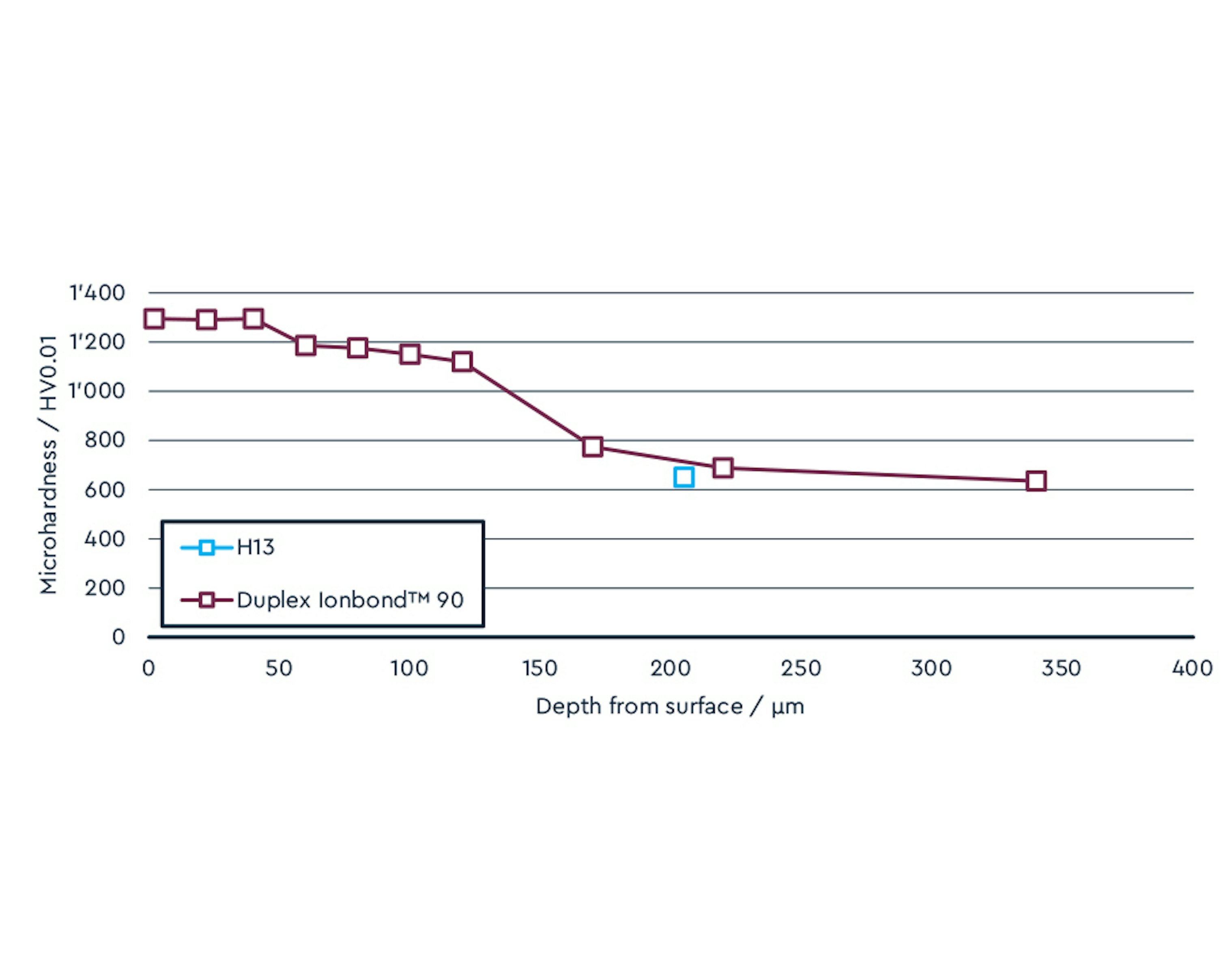 Graph Microhardness H13