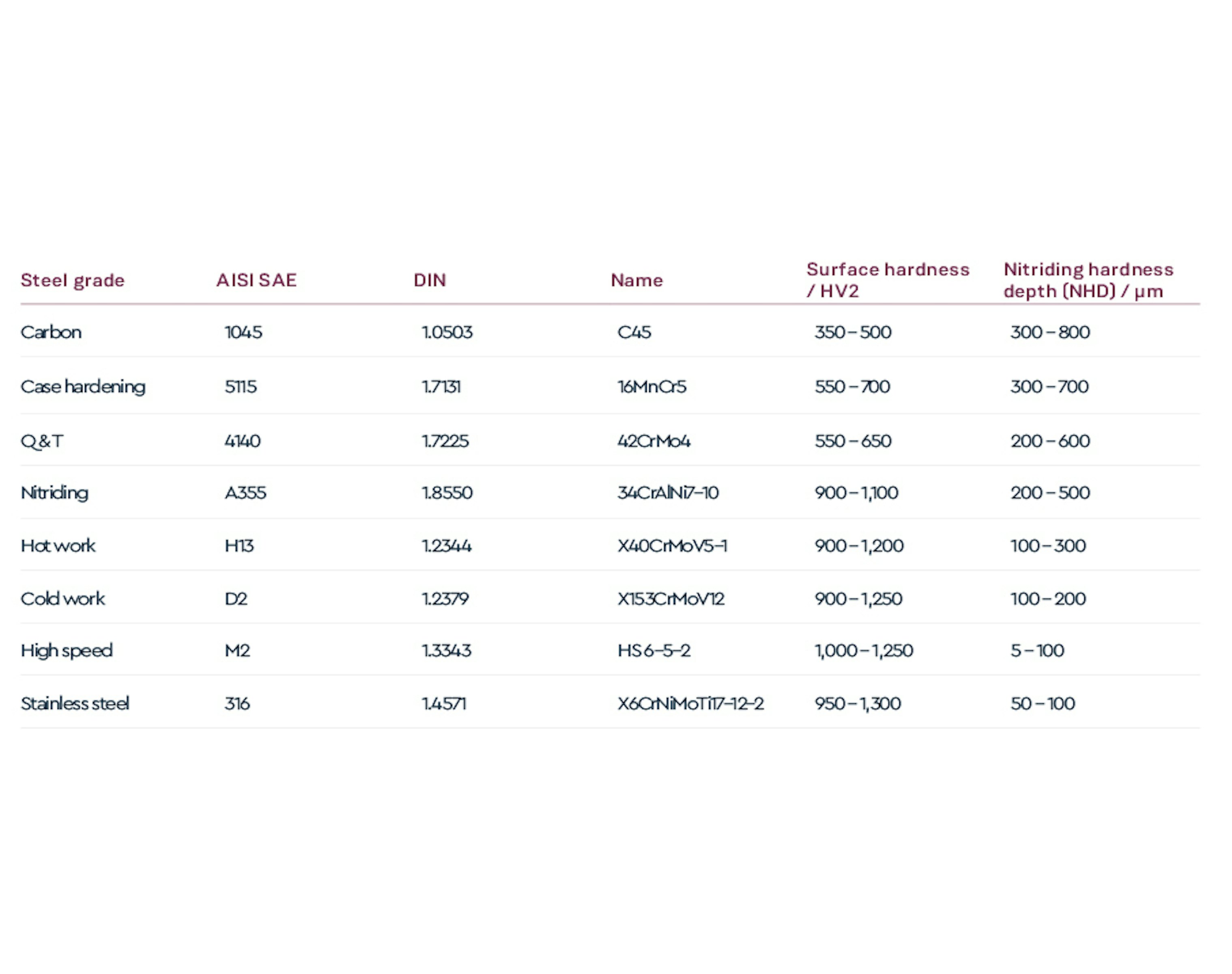 Graph Steel Grades