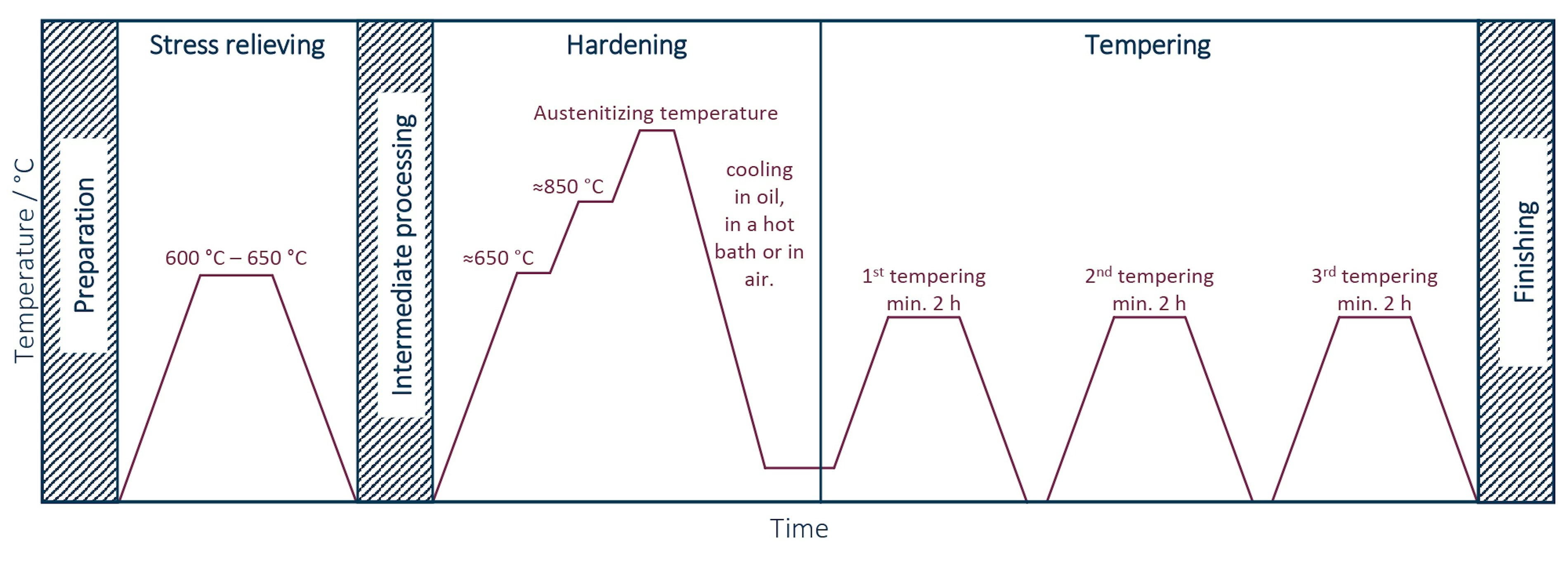 Lesson 1 Temp Time Diagram