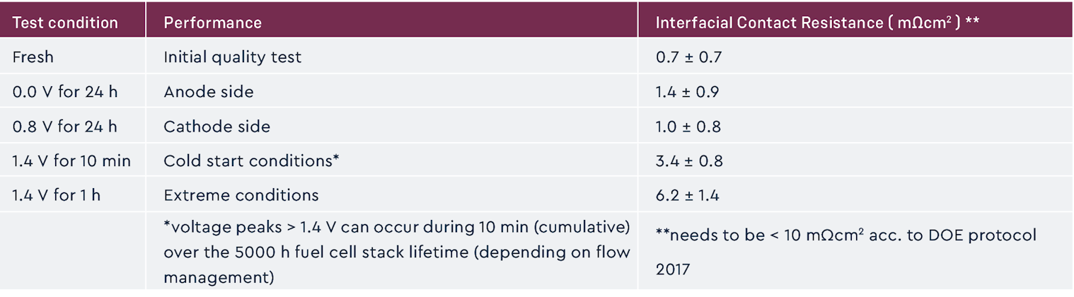 Fuel Cell Carbon ICR Test